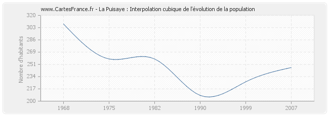 La Puisaye : Interpolation cubique de l'évolution de la population